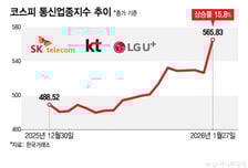 통신주, 4Q 실적 앞두고 기지개…해킹 털고 달릴까