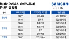 삼성바이오에피스, 바이오시밀러로 '실탄' 확보 속도…신약 임상 본격화