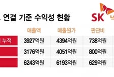 SK넥실리스 3천억 자금조달 늦어지나...IMM과 CPS 본계약 난항