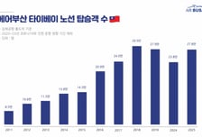 에어부산 부산∼타이베이 취항 15주년…탑승객 230만명 기록