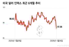美달러가치 4개월만에 최저… 엔캐리 트레이드 끝내나