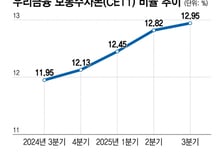 자본비율 높인 우리銀, 경쟁 자신감 충전