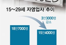 청년 사장님들 '눈물의 폐업'…  빚 내 창업했다, 빚만 불렸다