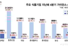 수출 늘면 뭐하나… 노 젓기 힘든 K푸드