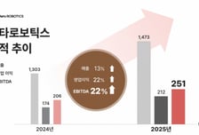 메타로보틱스, 실적 성장세에 글로벌 확장 날개 "두바이에 K뷰티 거점"