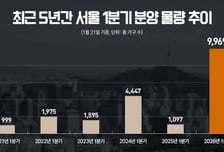 "1분기 서울 분양 큰장 선다"…3월까지 9969가구 분양