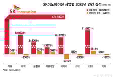 SK이노 실적 반등 관건은 SK온…ESS 중점·리밸런싱 지속