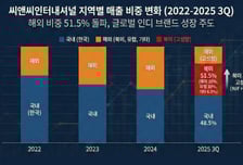씨앤씨인터내셔널, 북미·유럽 '인디 뷰티'의 심장으로…해외 매출 '급증'