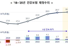 건강보험 작년 당기수지 4996억원 '흑자'…누적 준비금 30.2조
