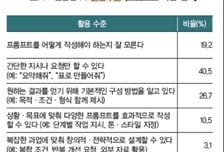 "AI 없었으면 주당 8.4시간 더 일해야"…'쓰는 수준'은 아직 낮아