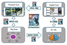 韓이 만든 디지털 트윈 '자율제조' 기술, 국제 '테스트베드' 공식 등록