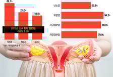 10명 중 7명 수술 못 했는데…사망 위험 33% '뚝', 난소암 신약 등장