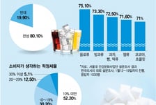 치킨·피자에도 '설탕 부담금' 불똥?…"결국 서민만 피해" 업계 '당황'