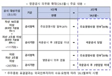 '영문공시 265개사 확대·임원보수 공시' 5월부터 시작