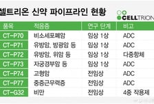 셀트리온, 가치 재평가 탄력받나…"실적 성장+신약 가치 플러스"