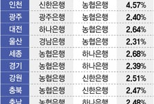지자체 금고 금리 격차 지적한 대통령…은행권 "지역경제 기여 외면"