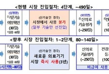 "의료비 폭등할 것"…혁신 의료기기, 즉시 사용에 시민단체 '반발'