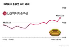 전기차 캐즘 울상 2차전지주 로봇으로 반등…LG엔솔 상승에 화색