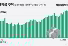불장에 실탄 '100조' 장전한 개미들…전문가도 "5800피 간다"