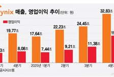 SK하이닉스 TSMC도 제쳤다…'돈 가장 잘 버는 기업'