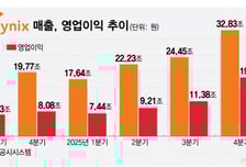 SK하이닉스 실적 새역사… AI 생태계로 성장보폭 넓힌다