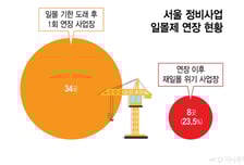 연장 4곳 중 1곳은 다시 '일몰' 위기…유명무실 일몰제의 덫
