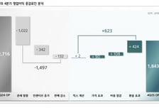 기아, 보스턴다이내믹스 지분가치 감안…목표가 21만원으로 상향-하나