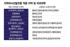 "의사 만들자" 지방 유학, 가까운 경인권?...지원 가능 고교는 '부울경' 최다