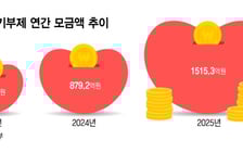 고향사랑기부제, 모금액 1515억 돌파했다...3년 만에 최대 실적