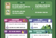 산림청, 산불피해지 임업직불금 지급기준 완화