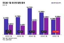 고금리에 1월 돈갚는 규모 빌리는 규모 추월…회사채 순상환 전환