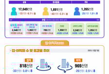 12월 근로자수 4개월 연속 증가…제조·건설 침체는 지속