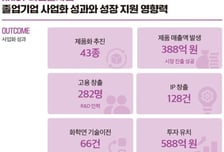 전고체배터리·수처리·탄소소재…화학연, 혁신기업 6곳 성장사례 공개