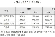 가정형 호스피스 수가 인상…항균제 등 신약 급여 적용