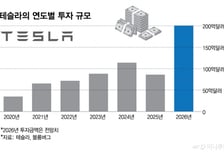 테슬라, 역대 최대 투자…AI·자율주행·로봇 중심 사업 재편 가속화