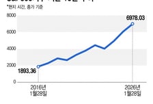 미장 쭉쭉 오를 때..."돈이 휴지가 됐다" 투자 손 놨다가 '날벼락'