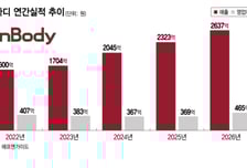'수익성 제고' 모색하는 인바디, 美 공략·가정용 사업 강화 나선다
