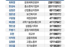 네이버 CEO 출신 최휘영·한성숙…200억원대 자산가 장관