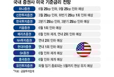 올해 첫 FOMC 무난한 출발…"금리인하 재개되면 코스닥 수혜"