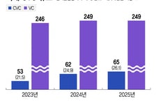 중견·중소기업도 너도나도 설립...기업형 벤처캐피탈 120개 육박
