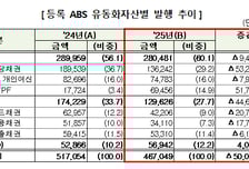 강력 부동산 대출 규제 효과? 주택저당 뚝…ABS 발행 10%↓
