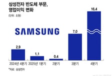 '영업익 20조' 삼성의 진화 올해도 HBM 성장세 지속
