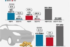 관세 7.2조 추가, 수익 후진… 신차·美생산으로 '정면돌파'