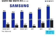 만드는 족족 팔리는 메모리… 반도체 투톱, 역대급 성적 '만족'