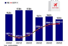 인천공항 면세점 알짜구역 놓고… 롯데 외형·현대 내실 조준