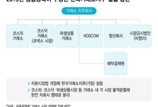 거래소 개혁 띄운 李대통령, 지주사 전환 시나리오도 펼까