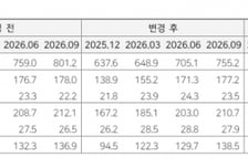 '면비디아' 중국 매출 감소...삼양, 목표가 180만→170만원 하향-다올투자