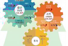 지난해 생산·소매판매·투자 모두 증가…소매판매 4년 만에 늘어
