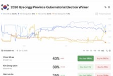 추미애 43%, 김동연 30%, 한준호 25%...美 예측시장서 경기지사 박빙