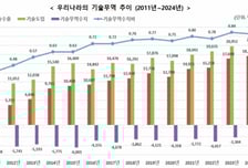 2024년 기술무역, 사상 최초 400억달러 돌파…최대 교역국은 미국